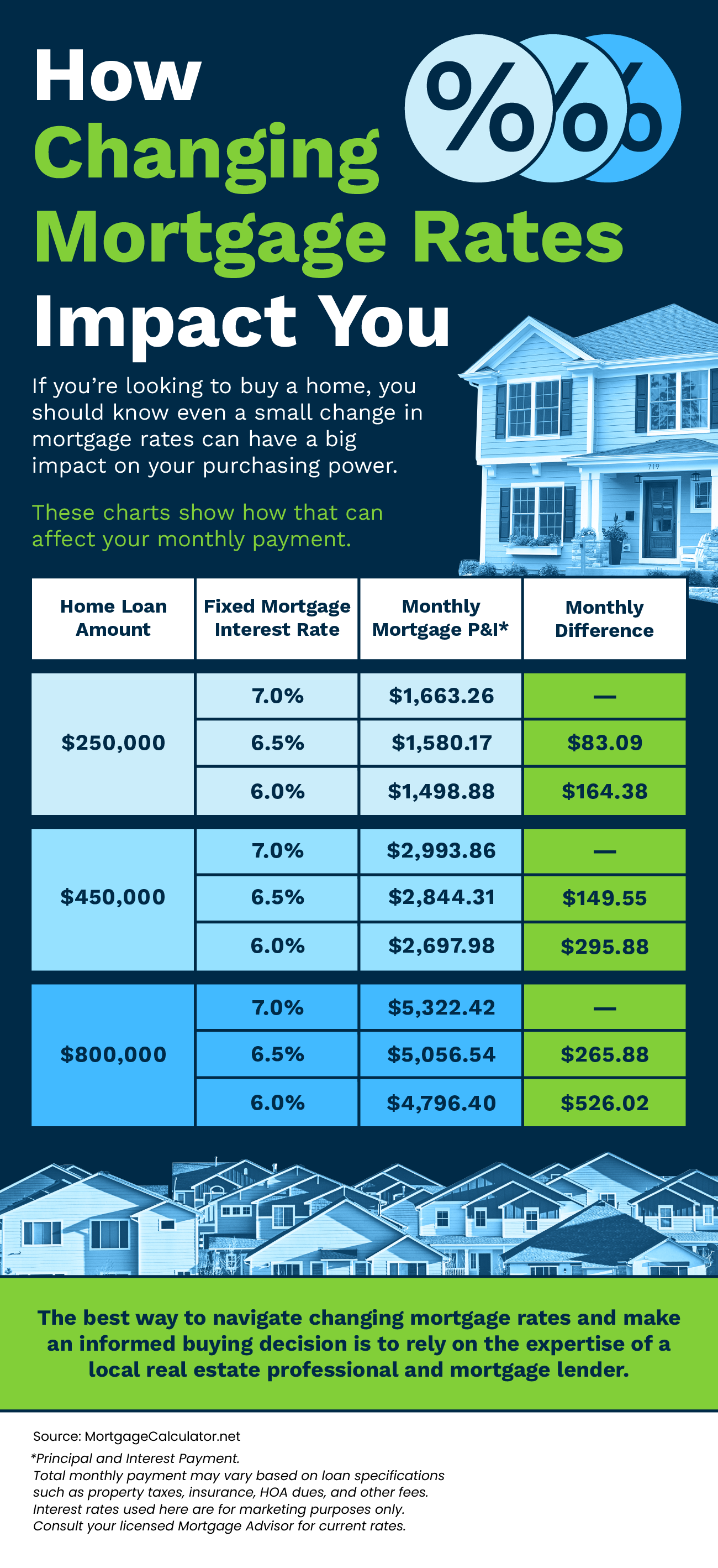 How Changing Mortgage Rates Impact You [INFOGRAPHIC] - Keller Williams ...